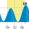 Dillard Creek tide chart for Friday, June 16, 2023