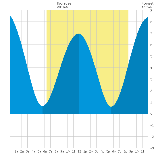Dillard Creek tide chart for Tuesday, June 20, 2023