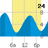 Dillard Creek tide chart for Saturday, June 24, 2023