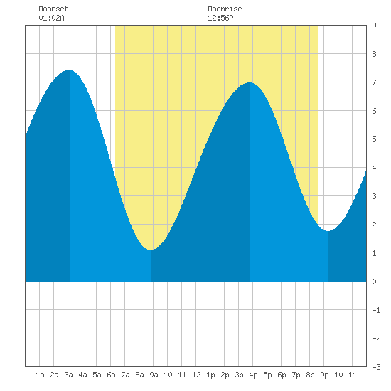 Dillard Creek tide chart for Sunday, June 25, 2023
