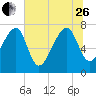 Dillard Creek tide chart for Monday, June 26, 2023