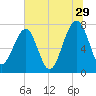 Dillard Creek tide chart for Thursday, June 29, 2023