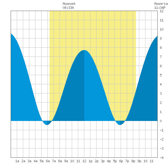 Dillard Creek tide chart for Tuesday, June 6, 2023