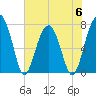 Dillard Creek tide chart for Tuesday, June 6, 2023