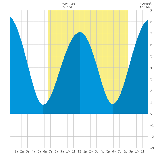 Dillard Creek tide chart for Thursday, July 20, 2023