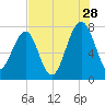 Dillard Creek tide chart for Friday, July 28, 2023