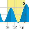 Dillard Creek tide chart for Sunday, July 2, 2023