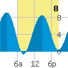 Dillard Creek tide chart for Saturday, July 8, 2023