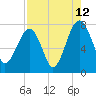 Dillard Creek tide chart for Saturday, August 12, 2023