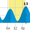 Dillard Creek tide chart for Sunday, August 13, 2023