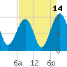 Dillard Creek tide chart for Monday, August 14, 2023
