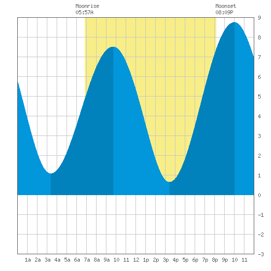 Dillard Creek tide chart for Tuesday, August 15, 2023