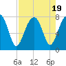 Dillard Creek tide chart for Saturday, August 19, 2023