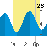 Dillard Creek tide chart for Wednesday, August 23, 2023