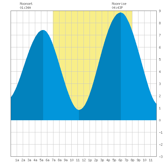 Dillard Creek tide chart for Saturday, August 26, 2023