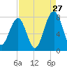 Dillard Creek tide chart for Sunday, August 27, 2023