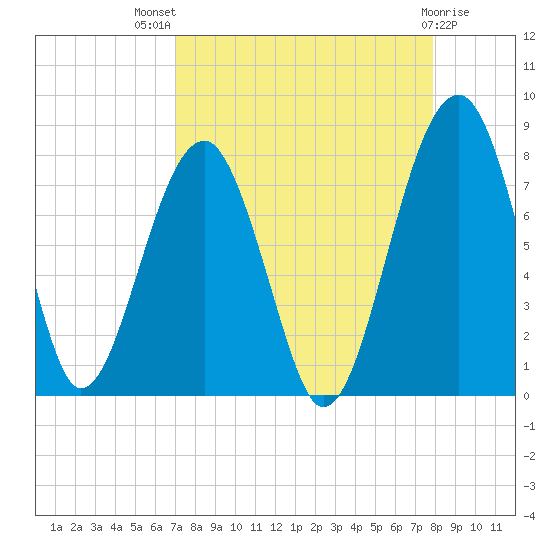 Dillard Creek tide chart for Tuesday, August 29, 2023