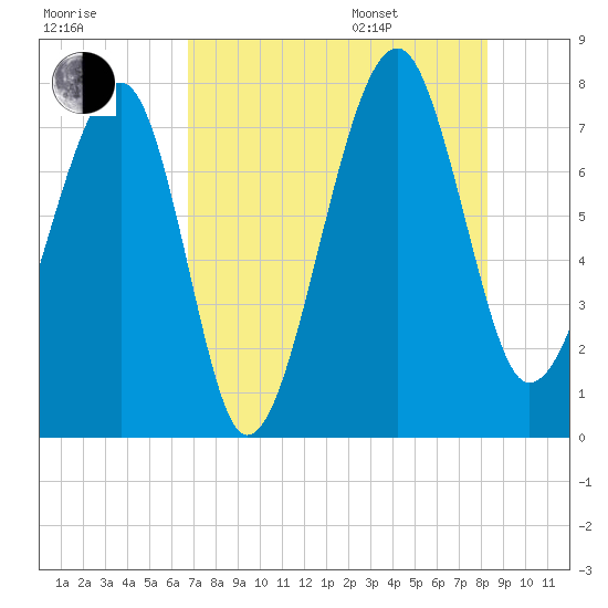 Dillard Creek tide chart for Tuesday, August 8, 2023
