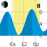 Dillard Creek tide chart for Tuesday, August 8, 2023