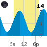 Dillard Creek tide chart for Thursday, September 14, 2023