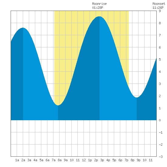 Dillard Creek tide chart for Thursday, September 21, 2023