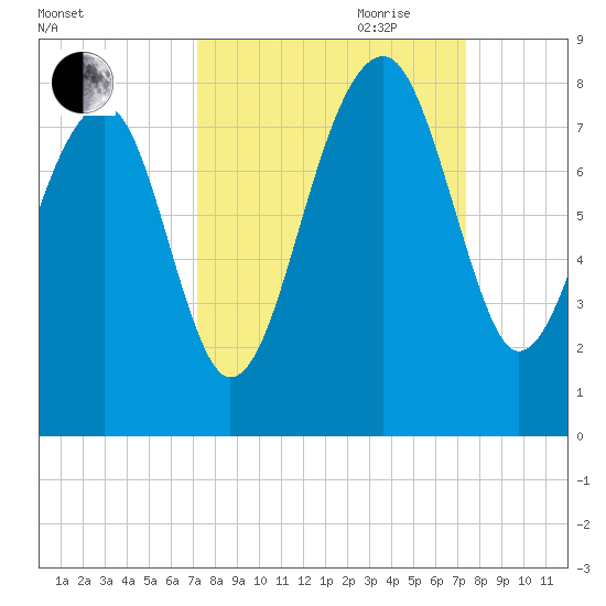 Dillard Creek tide chart for Friday, September 22, 2023