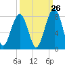 Dillard Creek tide chart for Tuesday, September 26, 2023