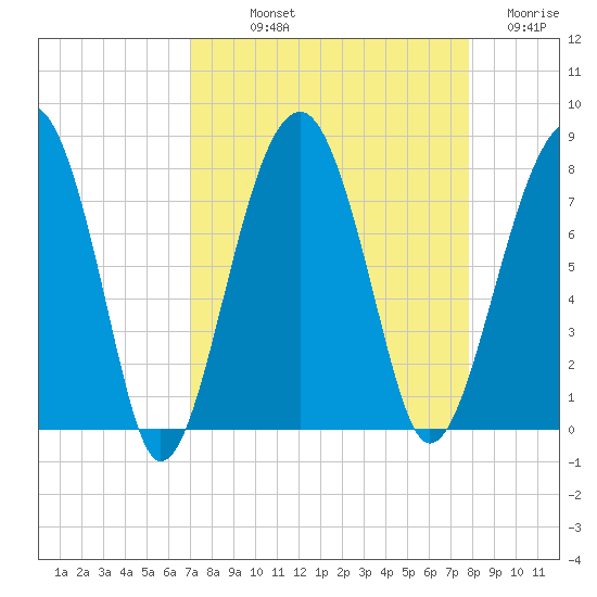 Dillard Creek tide chart for Saturday, September 2, 2023