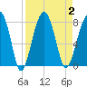 Dillard Creek tide chart for Saturday, September 2, 2023