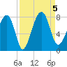 Dillard Creek tide chart for Tuesday, September 5, 2023