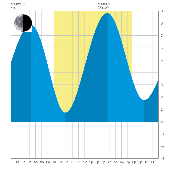 Dillard Creek tide chart for Wednesday, September 6, 2023