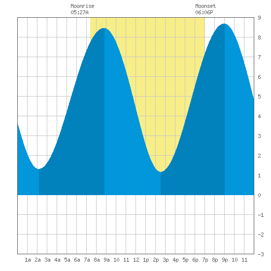 Dillard Creek tide chart for Thursday, October 12, 2023