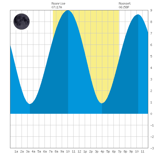 Dillard Creek tide chart for Saturday, October 14, 2023