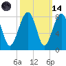 Dillard Creek tide chart for Saturday, October 14, 2023