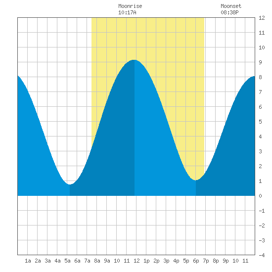 Dillard Creek tide chart for Tuesday, October 17, 2023