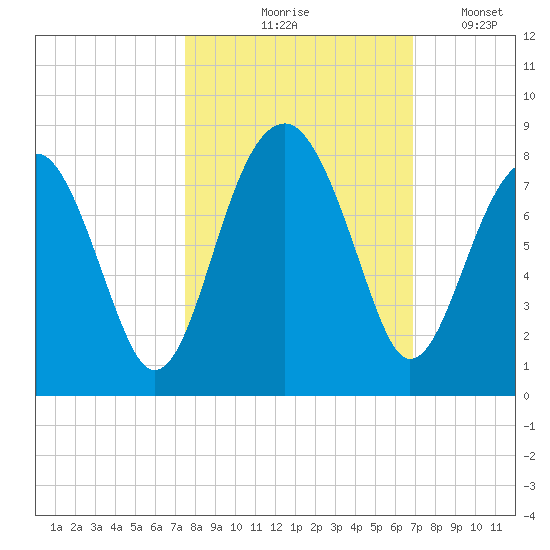 Dillard Creek tide chart for Wednesday, October 18, 2023