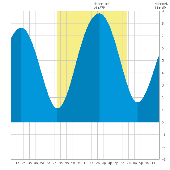 Dillard Creek tide chart for Friday, October 20, 2023