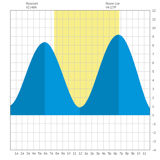 Dillard Creek tide chart for Tuesday, October 24, 2023