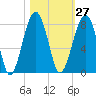 Dillard Creek tide chart for Friday, October 27, 2023