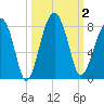 Dillard Creek tide chart for Monday, October 2, 2023
