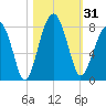 Dillard Creek tide chart for Tuesday, October 31, 2023
