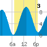 Dillard Creek tide chart for Tuesday, October 3, 2023