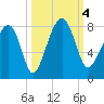 Dillard Creek tide chart for Wednesday, October 4, 2023