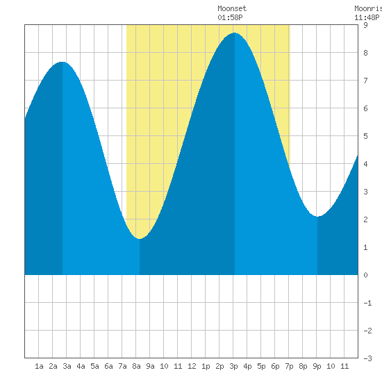 Dillard Creek tide chart for Thursday, October 5, 2023
