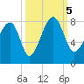 Dillard Creek tide chart for Thursday, October 5, 2023