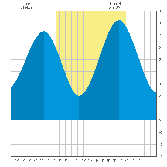 Dillard Creek tide chart for Sunday, October 8, 2023