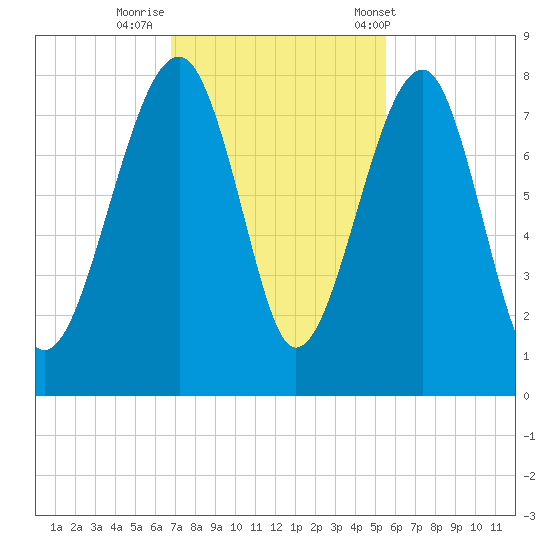 Dillard Creek tide chart for Friday, November 10, 2023