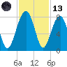 Dillard Creek tide chart for Monday, November 13, 2023