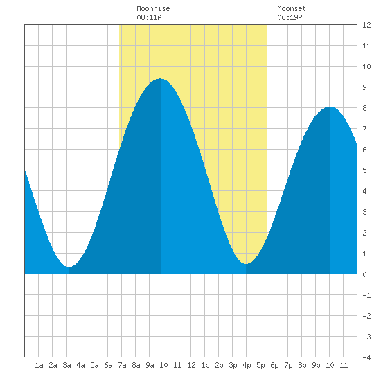 Dillard Creek tide chart for Tuesday, November 14, 2023