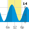 Dillard Creek tide chart for Tuesday, November 14, 2023
